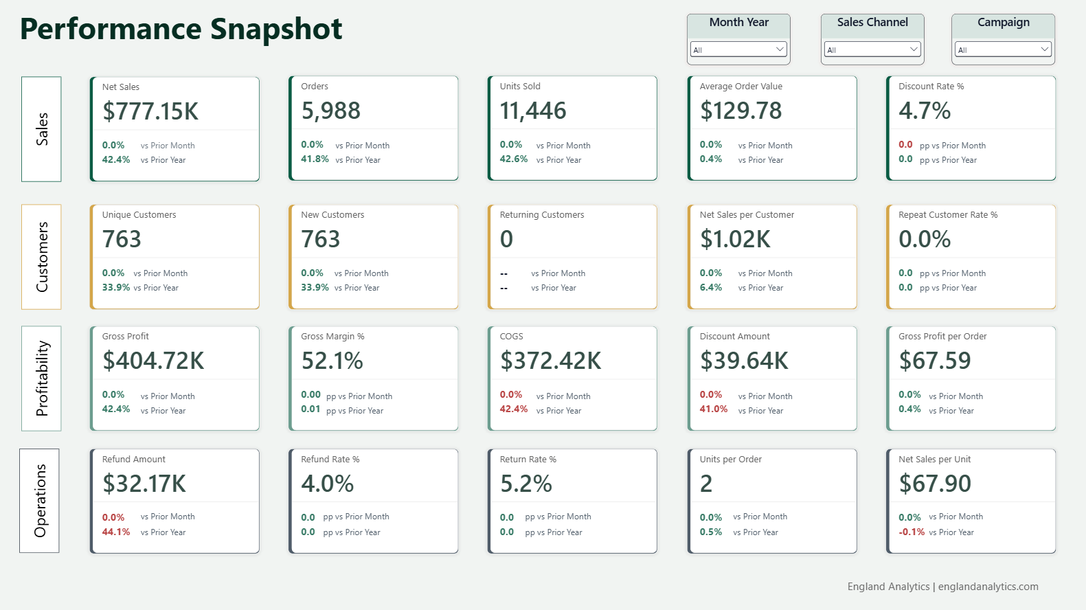 KPI Snapshot dashboard in Sage theme