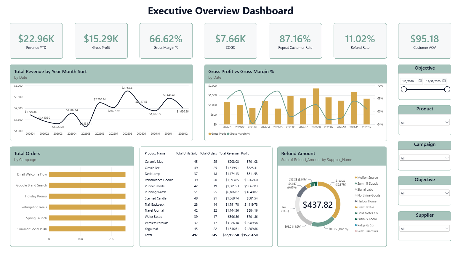 Preview of the E-Commerce Business Performance Dashboard
