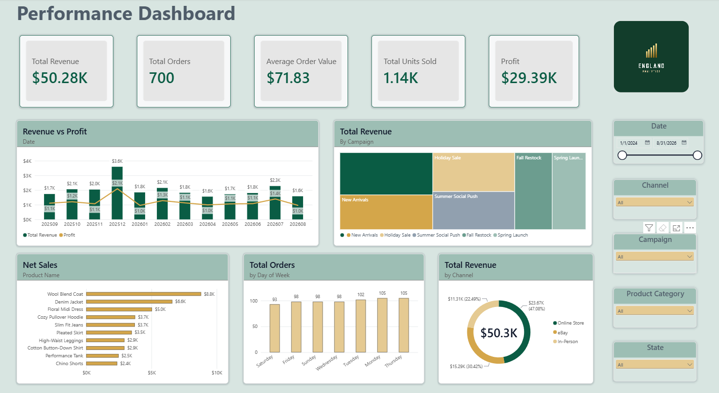 Sales Performance &mdash; E-Commerce Dashboards