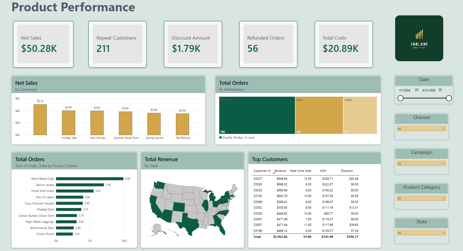 Product & Customer Performance &mdash; E-Commerce Dashboards
