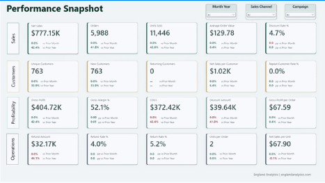 Preview of the E-Commerce dashboards