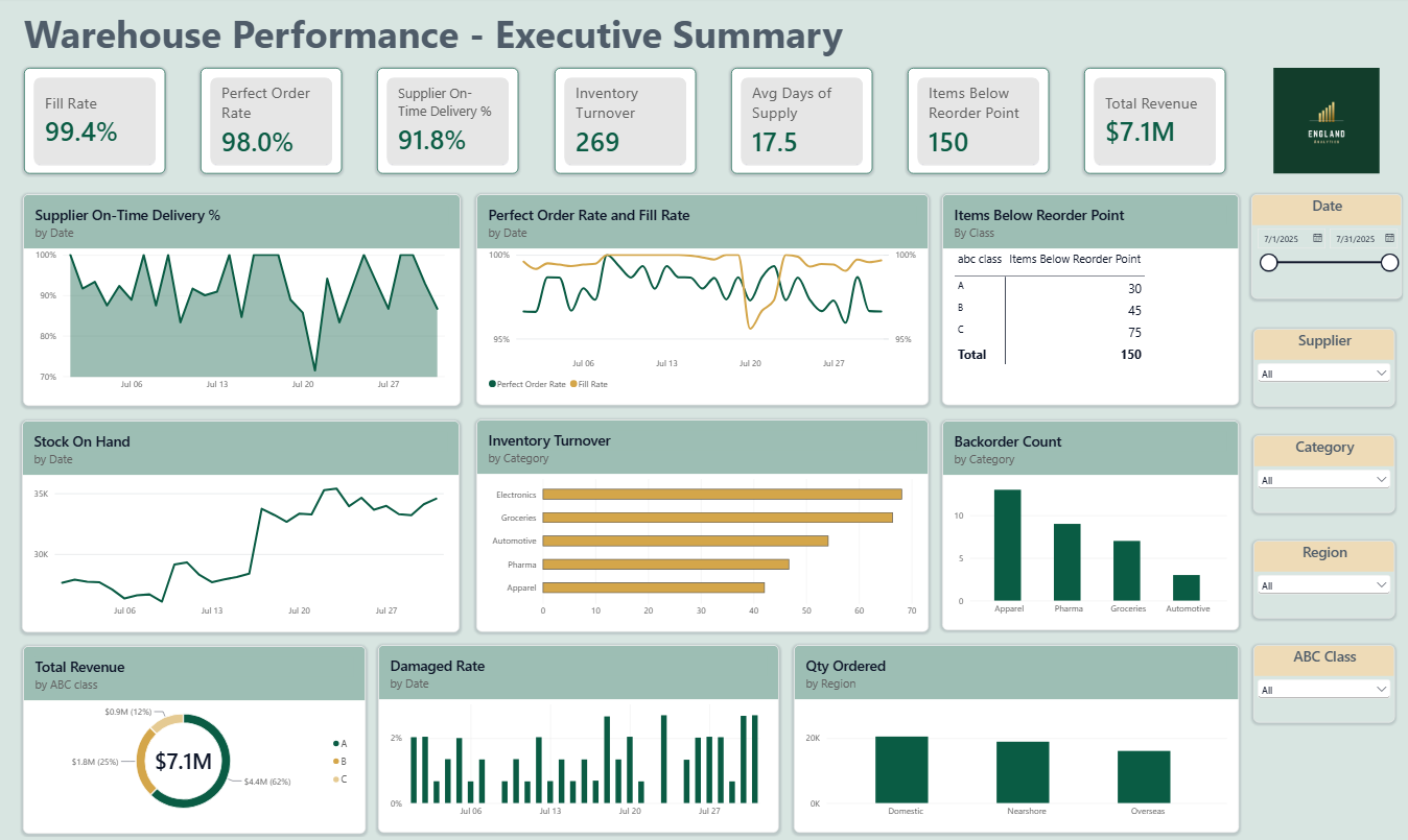 Preview of the Warehouse Business Performance Dashboard