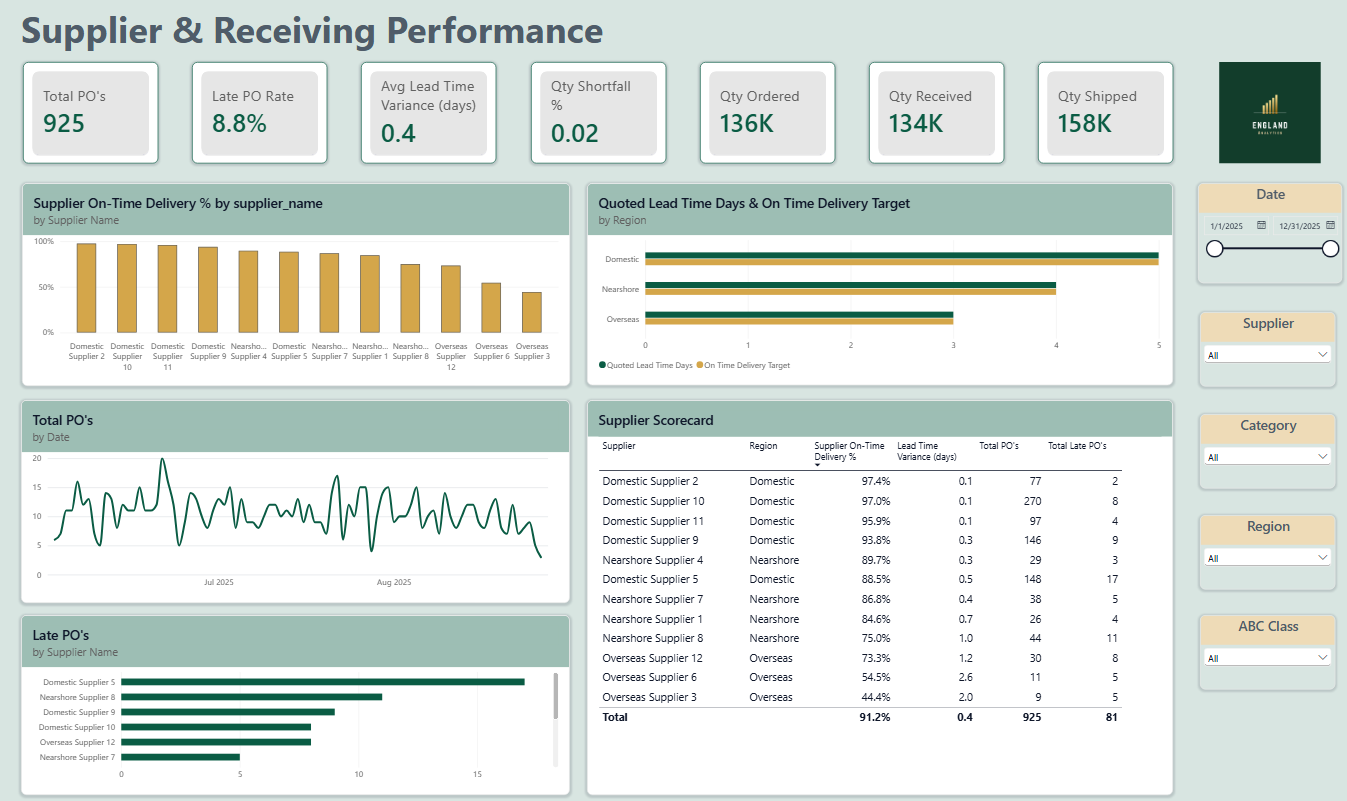 Supplier & Receiving Performance &mdash; Warehouse Business Performance Dashboard