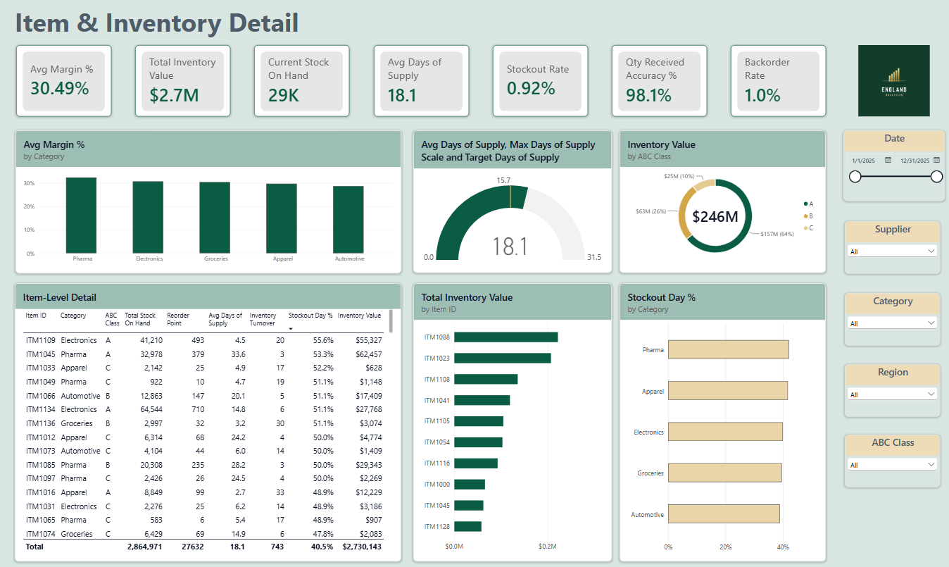 Item & Inventory Detail &mdash; Warehouse Business Performance Dashboard