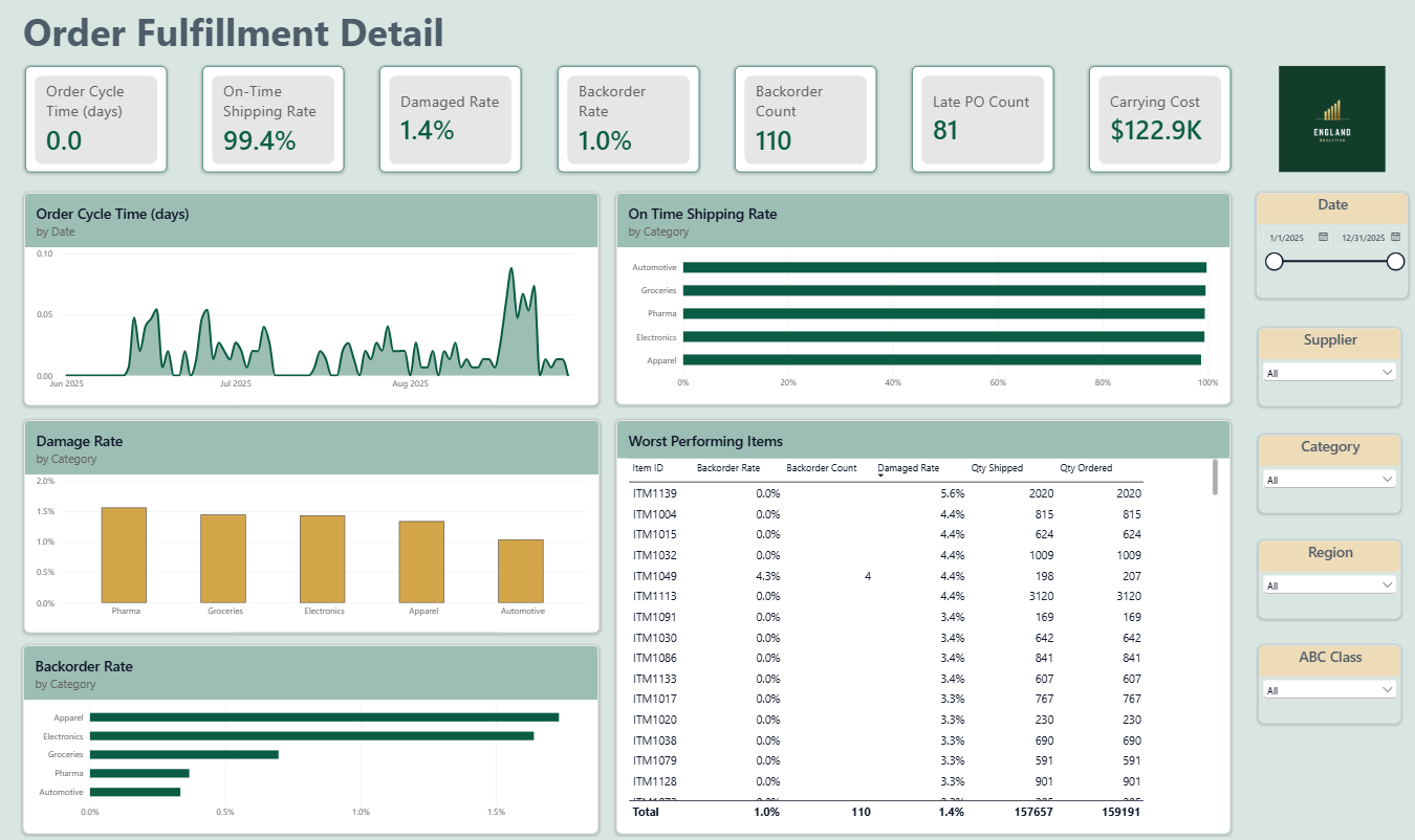 Order Fulfillment Detail &mdash; Warehouse Business Performance Dashboard