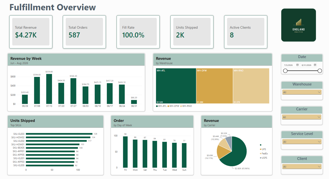 Preview of the Warehouse Dashboard