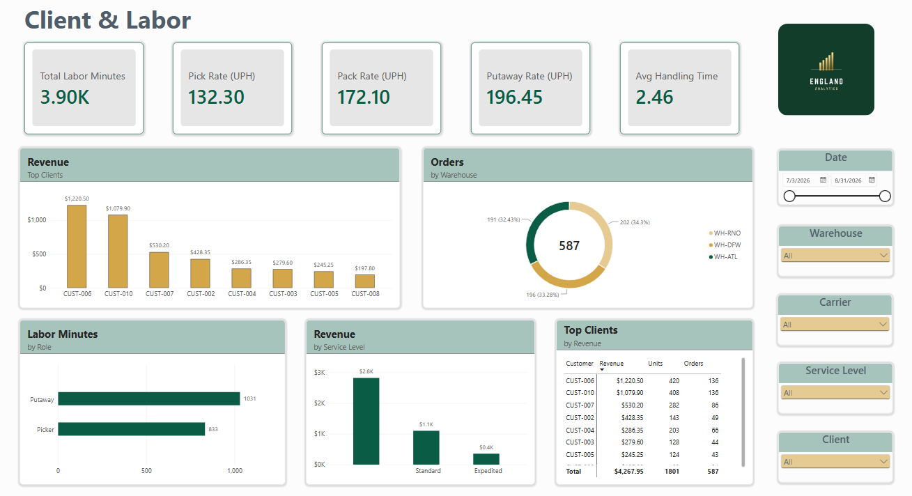 Client & Labor &mdash; Warehouse Dashboard